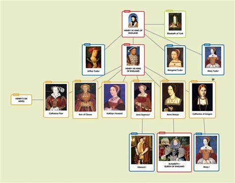 tudor families|tudor family timeline.